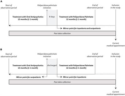 Results from PSIPROSPER: A multicenter retrospective study to analyze the impact of treatment with paliperidone palmitate 1-month on clinical outcomes and hospital resource utilization in adult patients with schizophrenia in Portugal